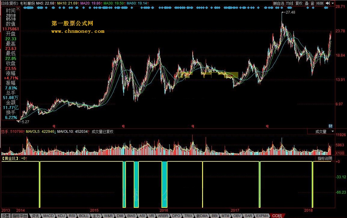 cci黄金坑