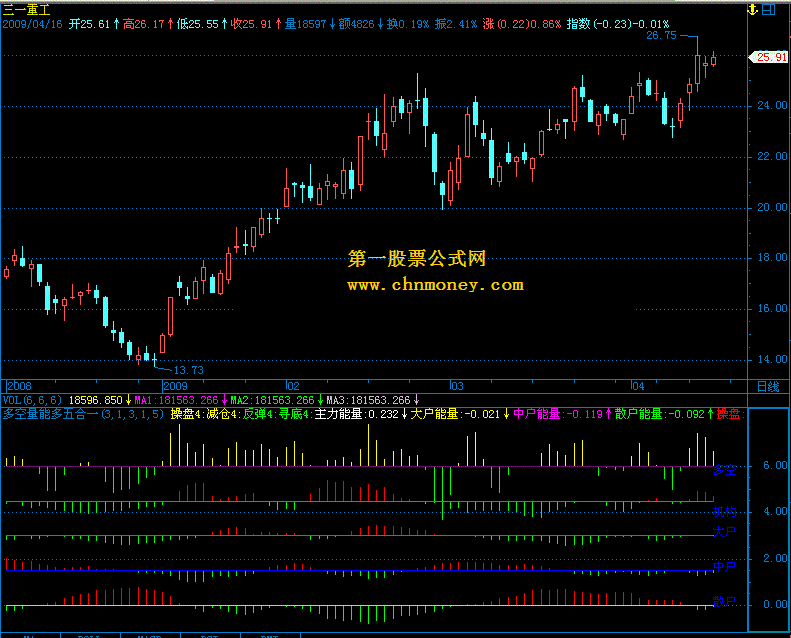 多空量能五合一通达信版
