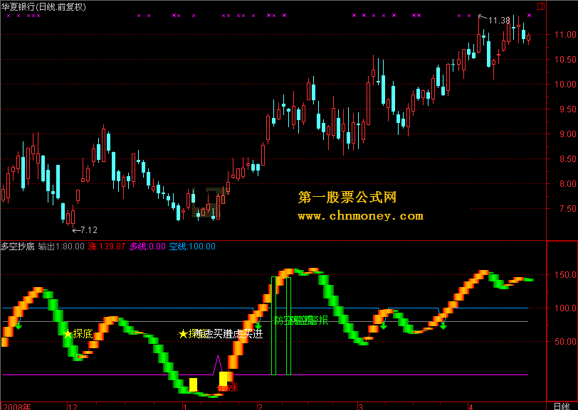 多空抄底 及选股源码 通达信版