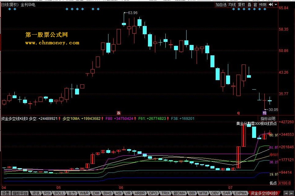 资金多空线k线 黄金分割位