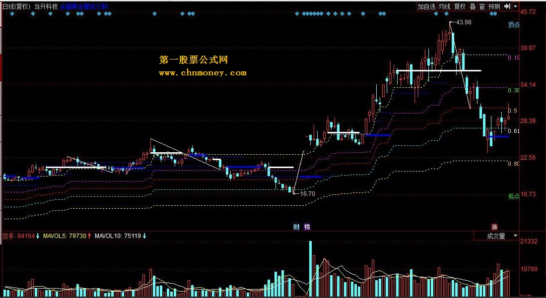 金蘭黄金量能分割