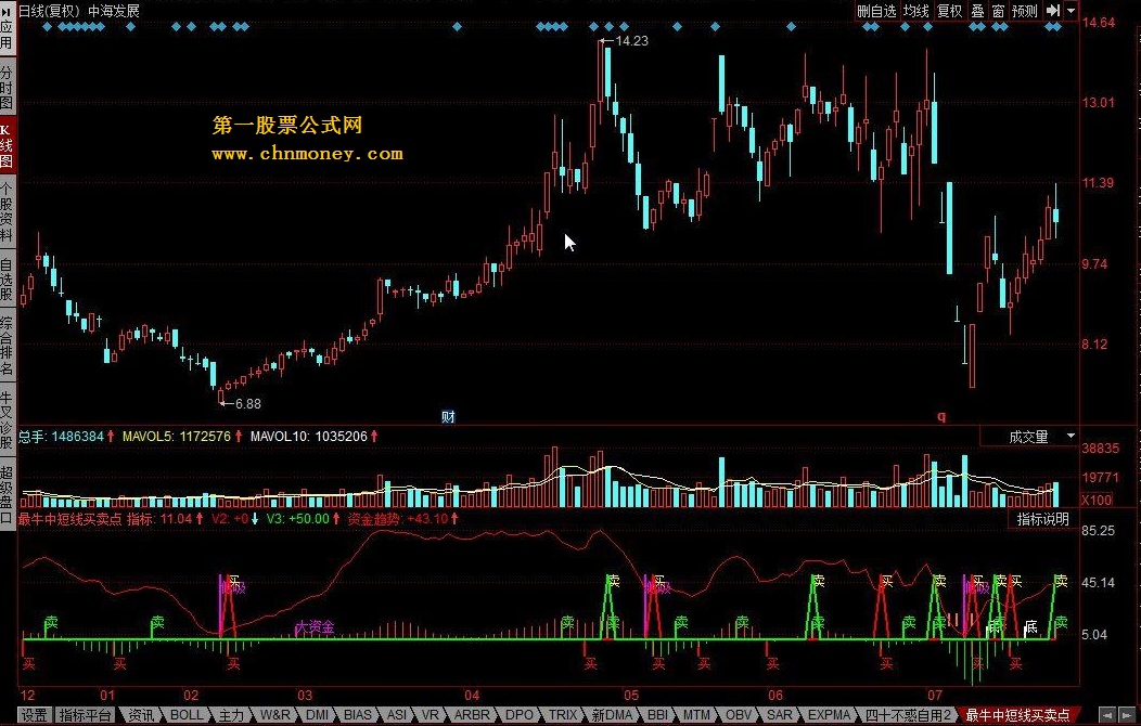 最牛中短线买卖点，不可死跟，小小参与，盈亏自负