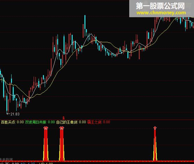 霸王剑指标修改无未来涵数，可放心使用