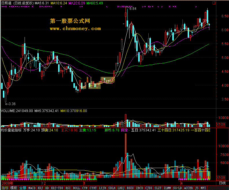 均价量能指标 详细说明