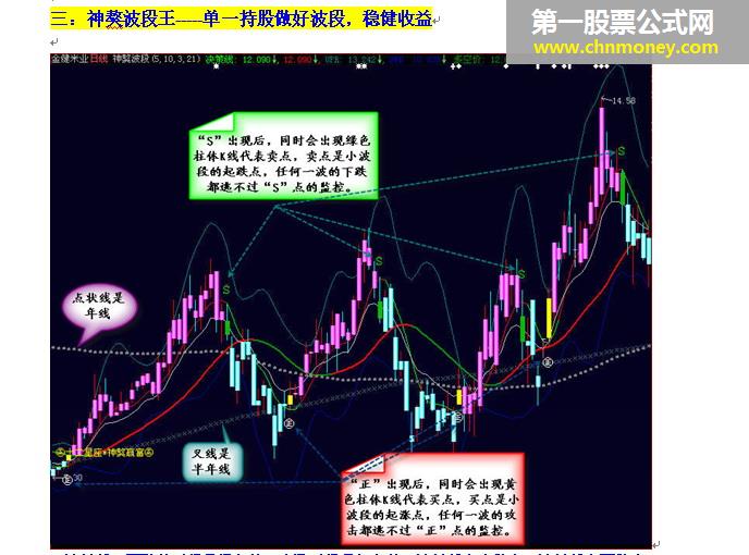 神獒赢富指标说明书，配合今天发布的神獒赢富公式使用