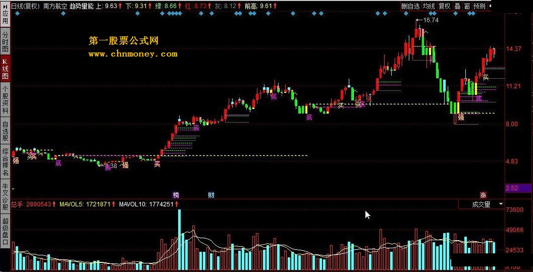 趋势量能的一个很好预测，跟通达信的一些主图指标很像，