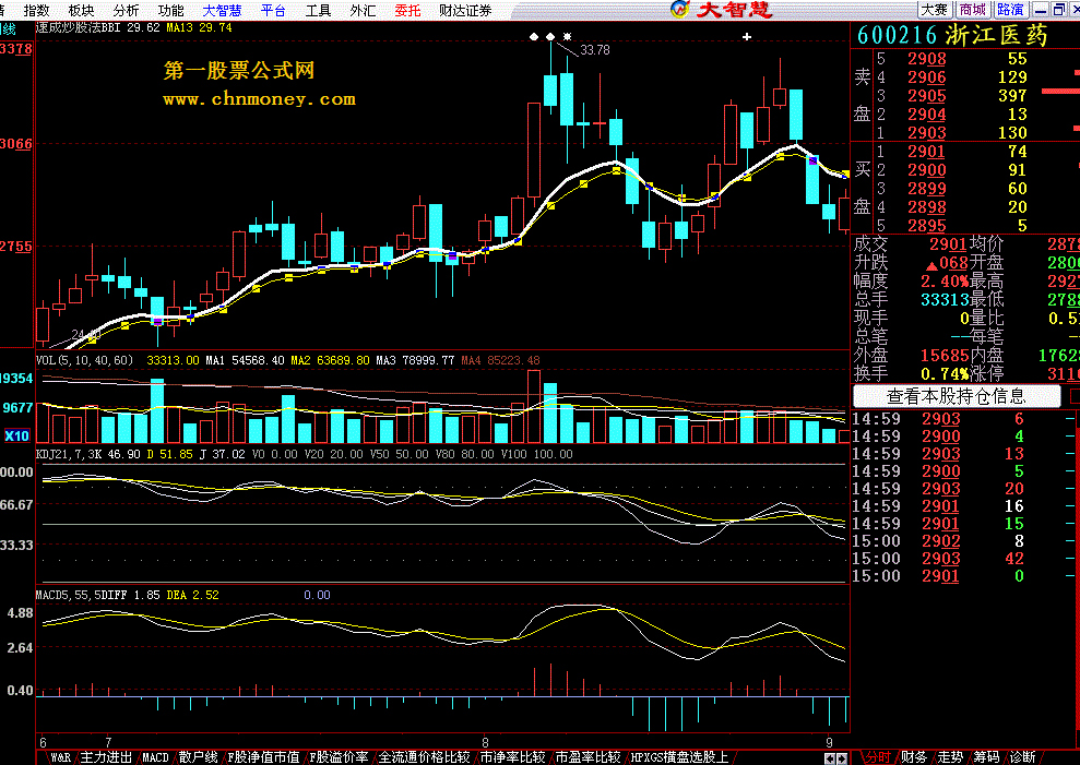 速成炒股法（大智慧指标源码）