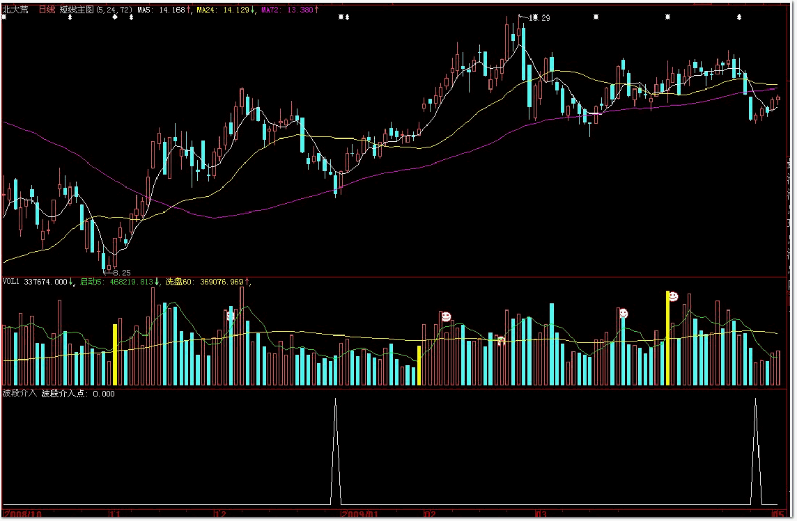 波段介入点 通达信