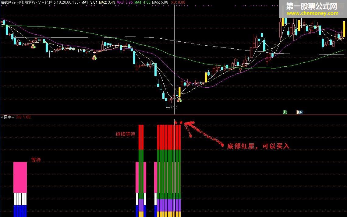 犀牛王 (指标 副图/选股 通达信 贴图）没有未来函数