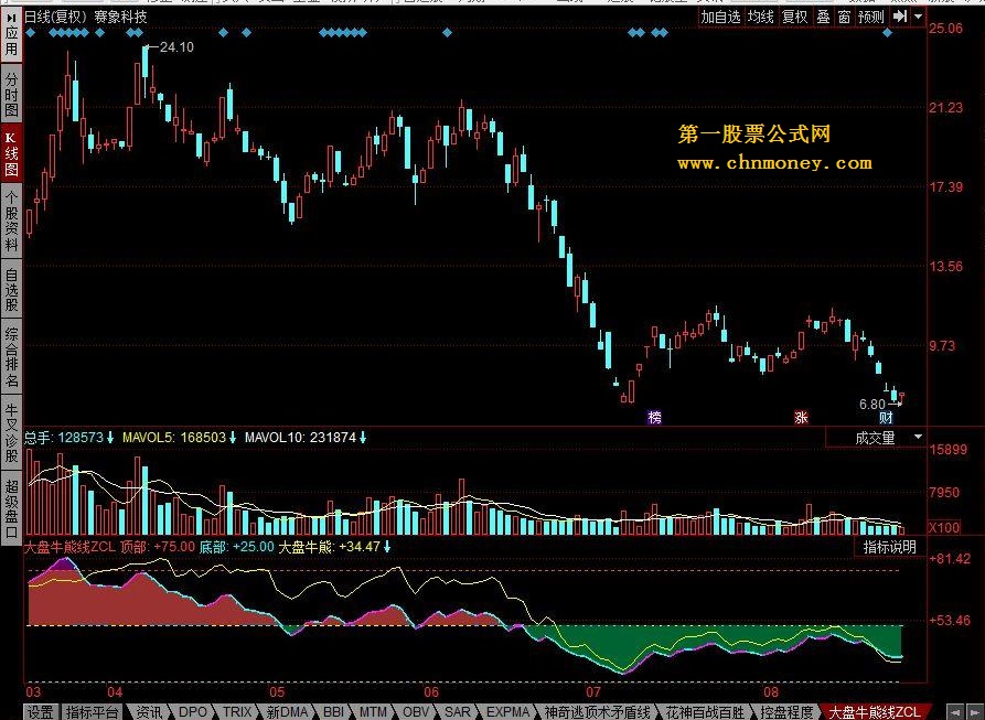 大盘牛熊线zcl