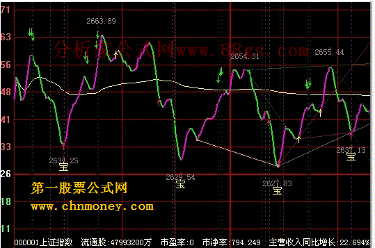 超级好的分时指标：分时走势【宝】