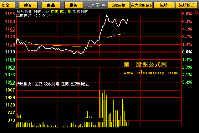 板块分时 在分时图上显示板块