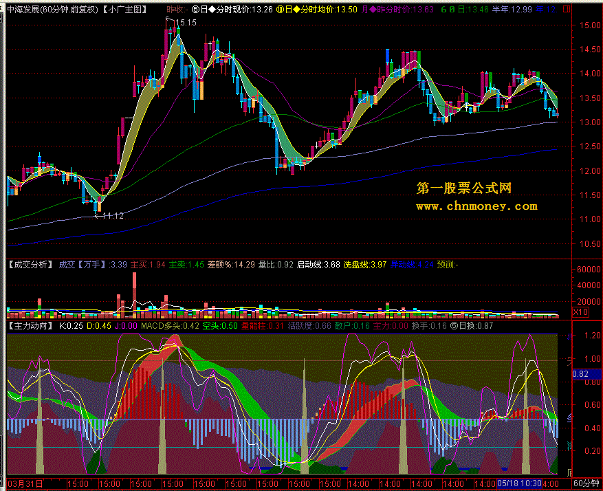 【成交分析】 带预测功能五彩虚拟成交量图,可作短线操作的看图依据