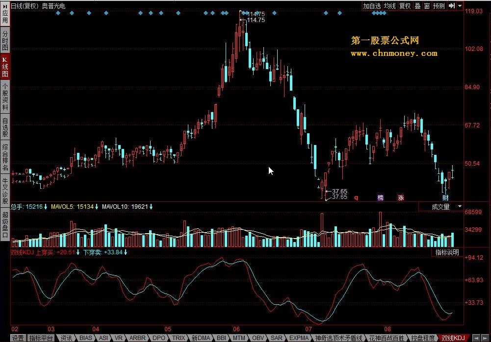 双线kdj 由<短线窥测d>修改