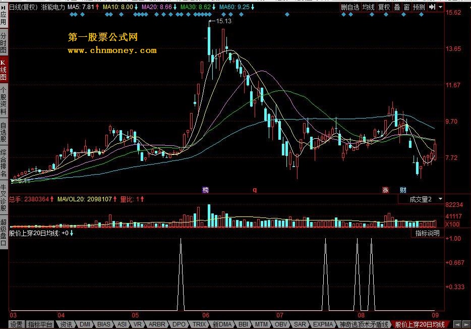 股价上穿20日均线