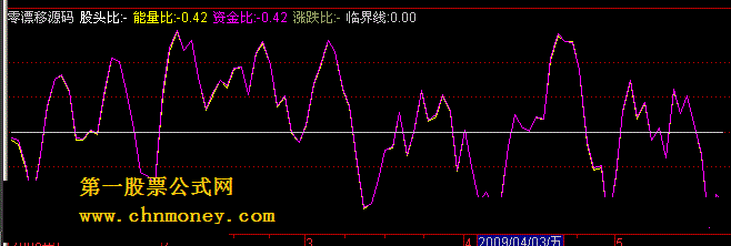 零漂移副图