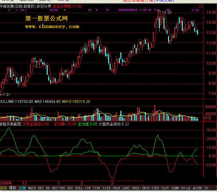 智能买卖副图 - 标价68000元智慧王私募版的指标源码