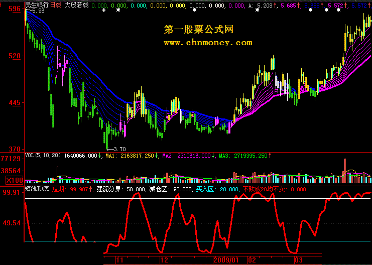 短线顶底 通达信版