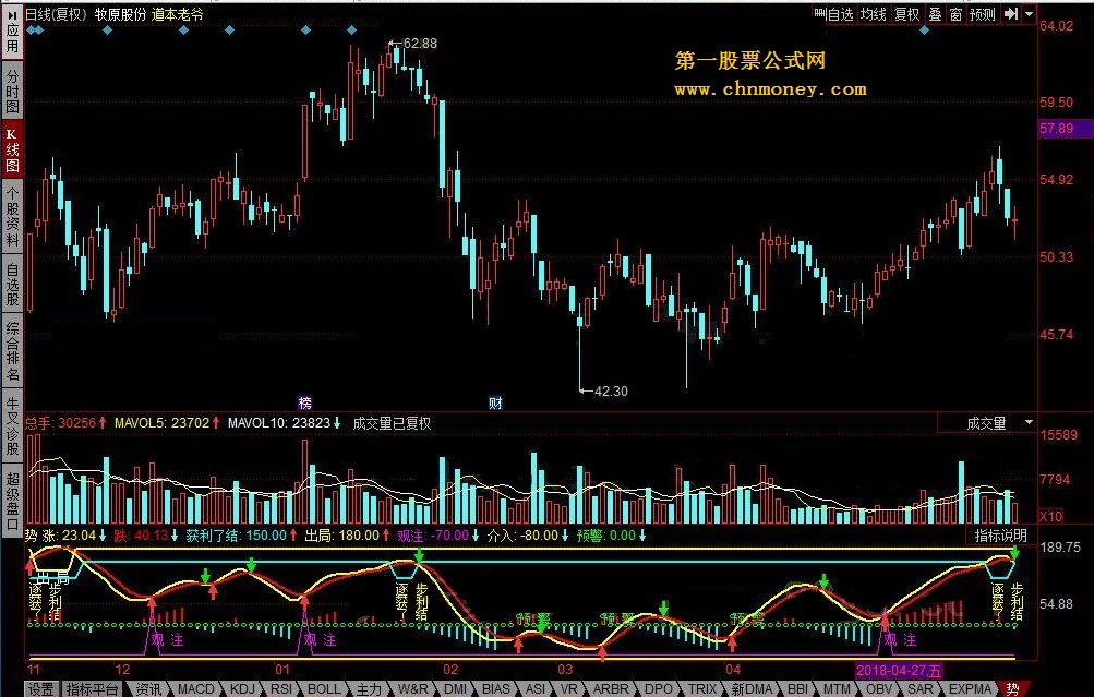 势 同花顺副图指标