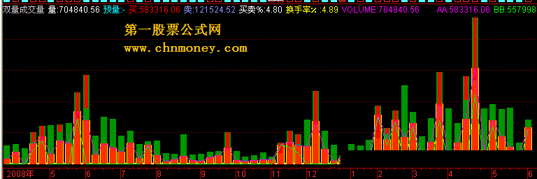 双量成交量