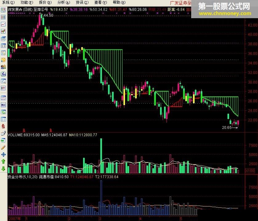 【资金分布】通达信公式