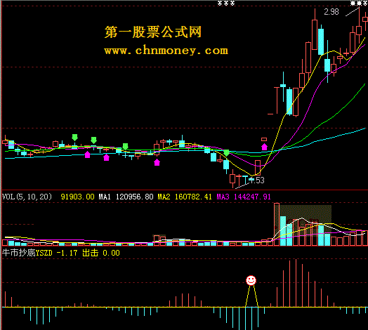 ◆－－-◆牛市抄底◆成功率８９％