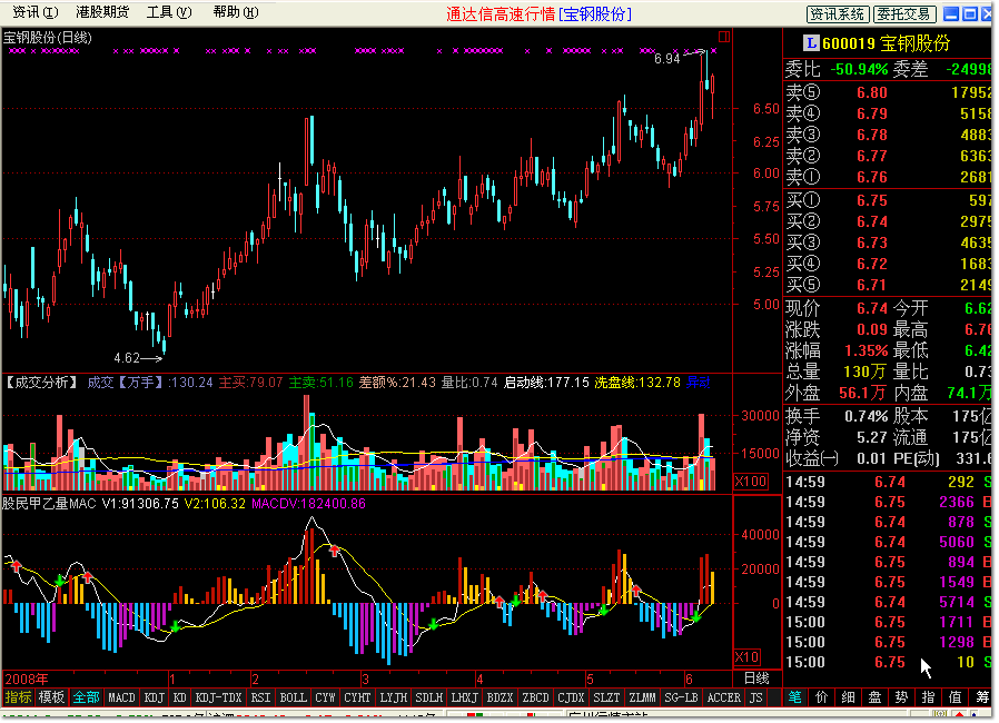 股民甲乙量macd 通达信版本