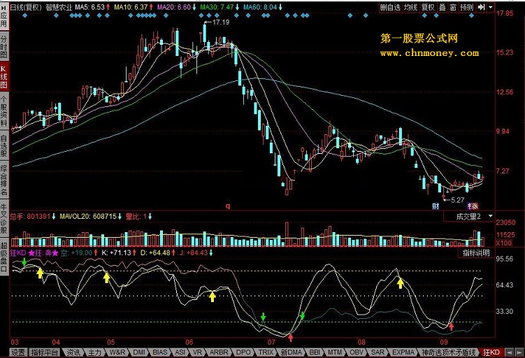 自用kdj摆动理论