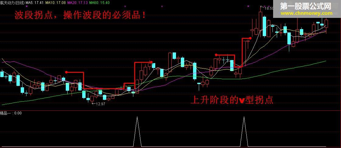 精品通达信公式