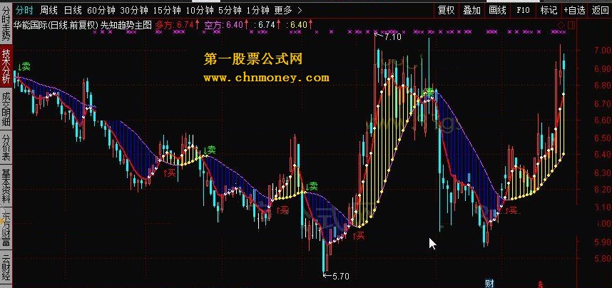 先知趋势主图