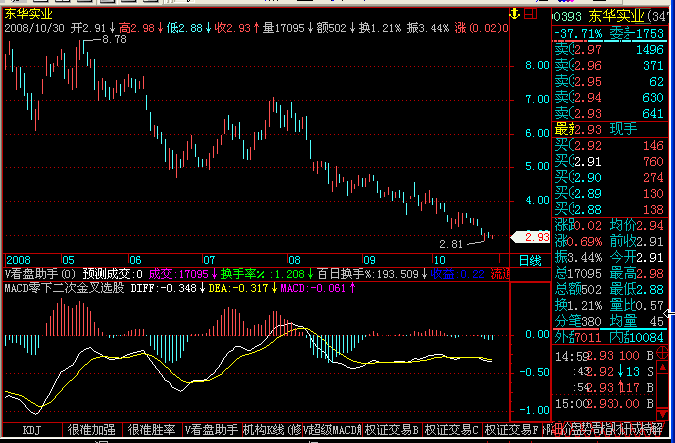 macd零下二次金叉的选股公式