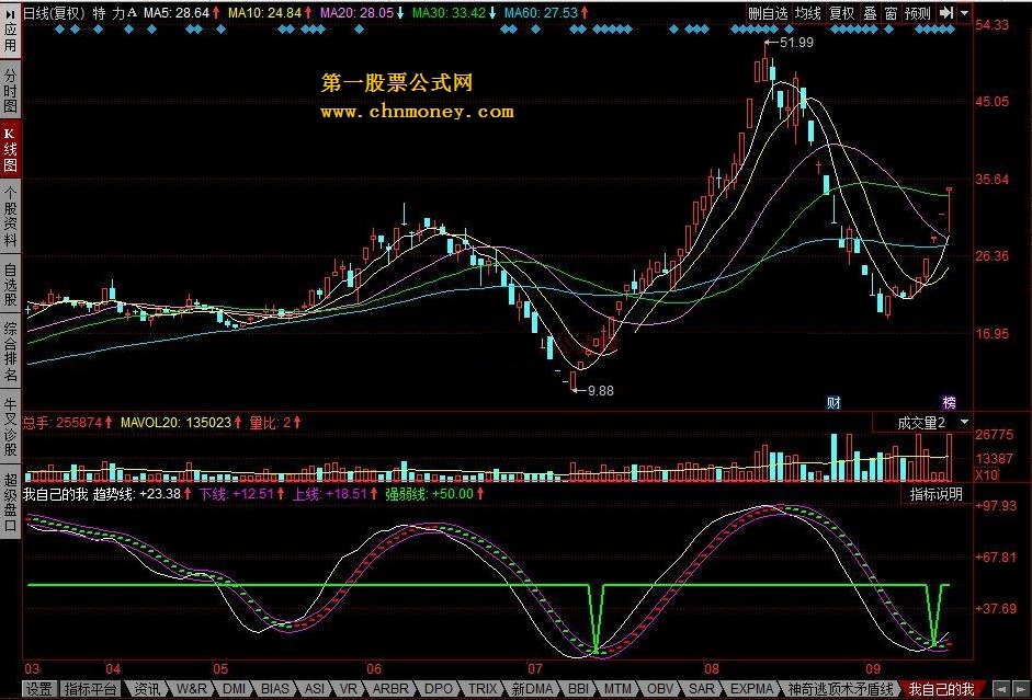 趋势线强弱线 很准确的，用了就知道，不用不知道，信不信由你
