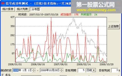 一天3%选股公式 无未来