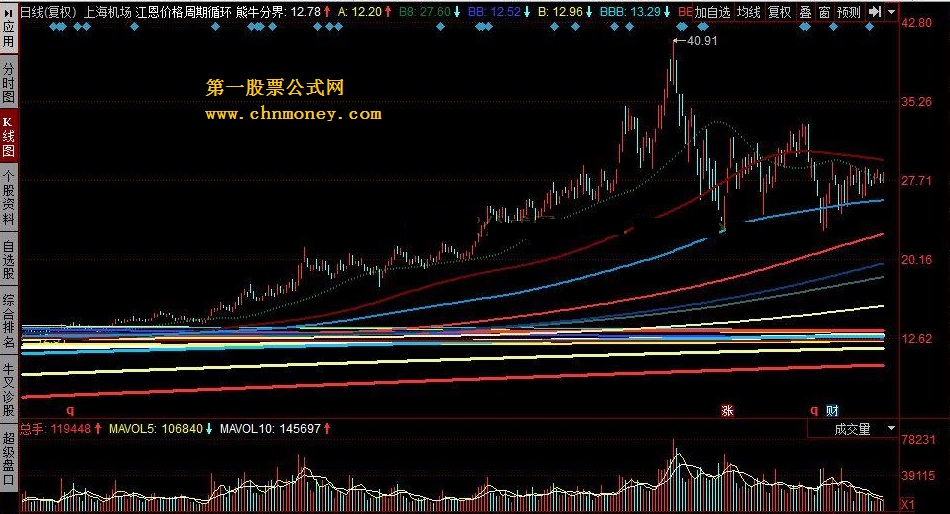 江恩价格周期循环线