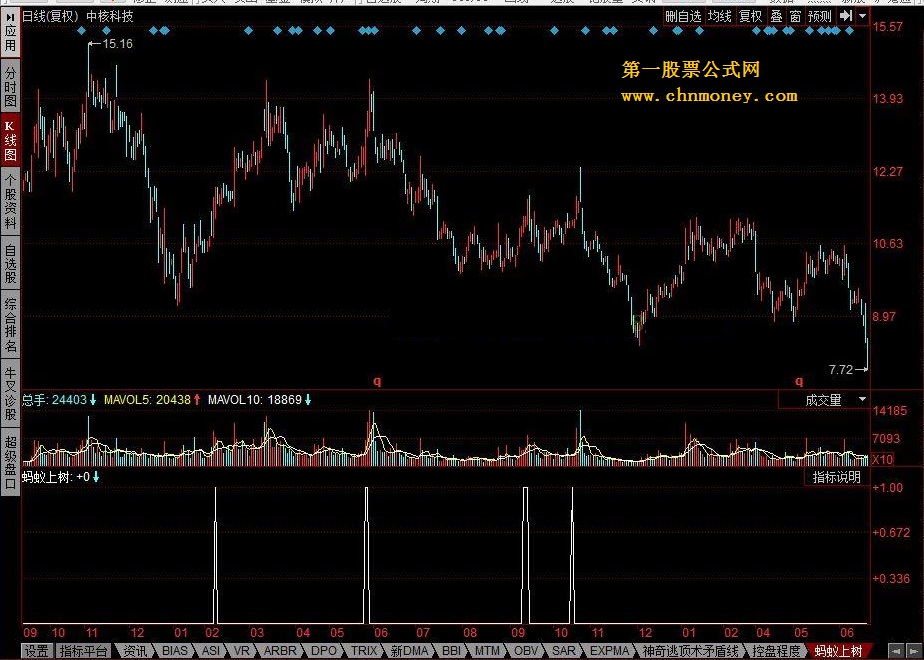 蚂蚁上树  主要用于股票初涨阶段寻的，以便后续跟踪操作。