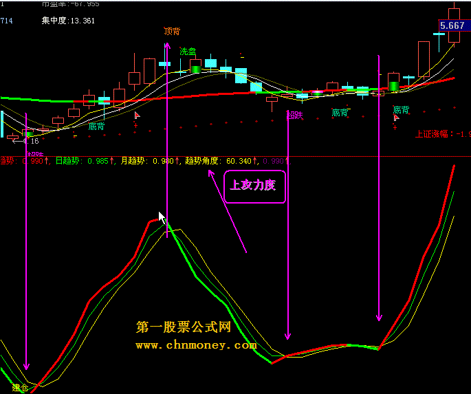 趋势密码