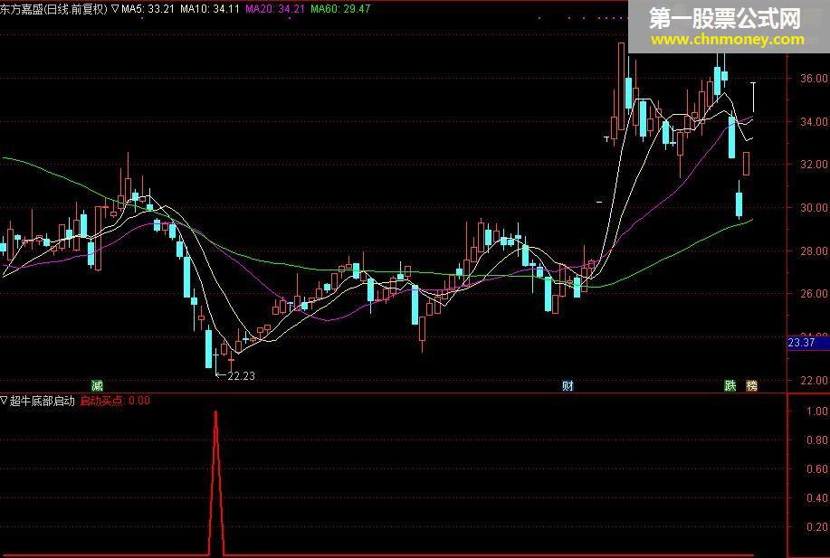 超牛底部启动点指标公式（通达信，幅图，无未来，源码）