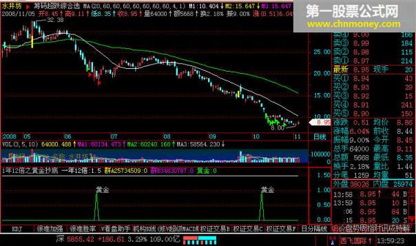 1年12倍之黄金抄底