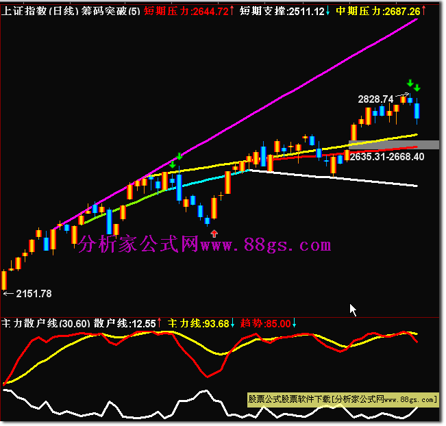 通达信 (主力线散户线)+趋势线（源码）