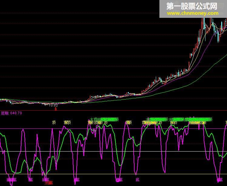 测底王（通达信 副图 源码 贴图）