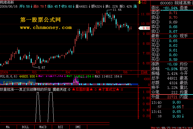 放量就涨通达信－－-真正实战赚钱的好指标