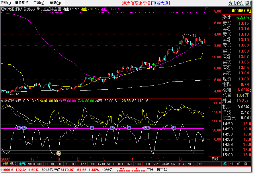 发财的短线指标 大智慧l2