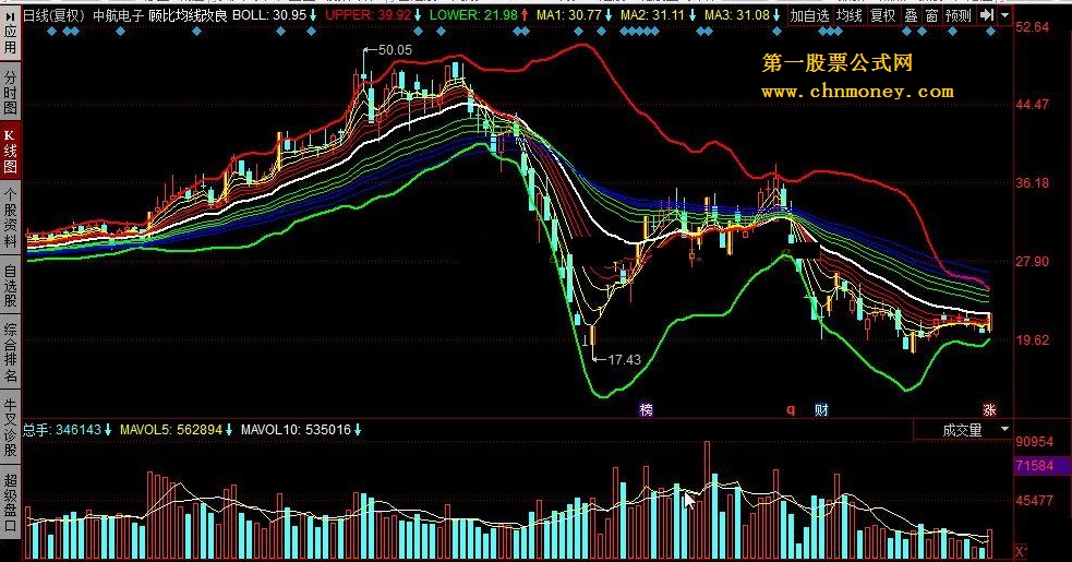 顾比均线改良，加入boll