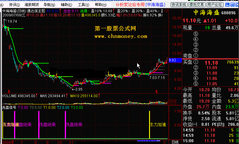 洗盘信号（通达信）