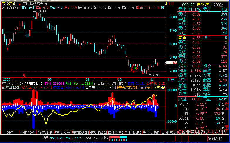 【飞狐大智慧l2公式解密】成交量指标（还有点看头）