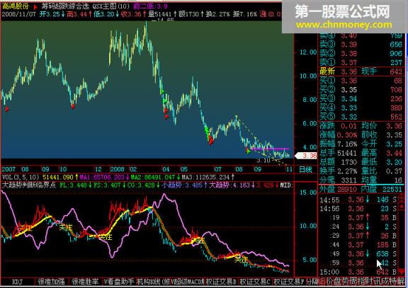 大趋势判断临界点