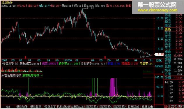 买在最底部指标