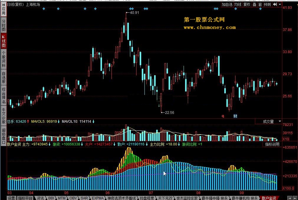 散户金资 洞察主力 大户 游资 散户资金分布的公式源码
