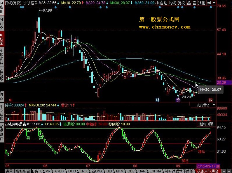 花钱月吓顶底 到抄底线买 到上逃顶线卖  再结合其他指标使用