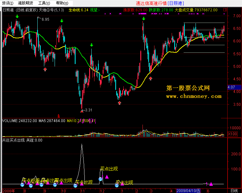 关注买点出现